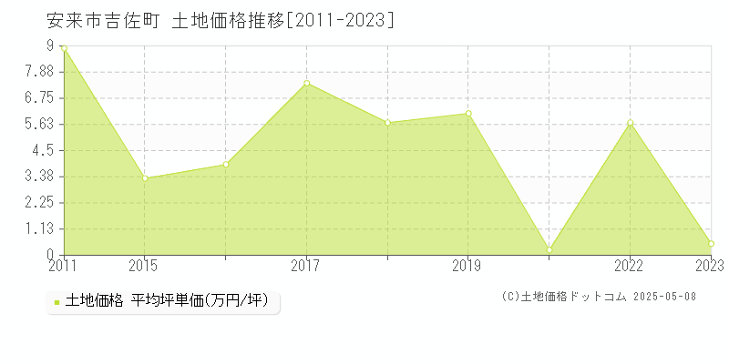 吉佐町(安来市)の土地価格推移グラフ(坪単価)[2011-2023年]