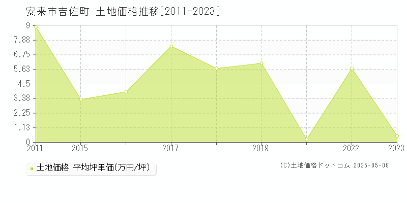 安来市吉佐町の土地価格推移グラフ 