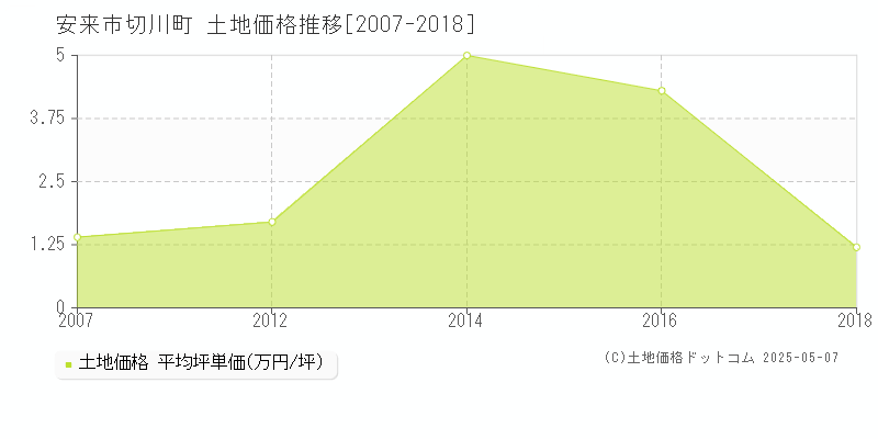 切川町(安来市)の土地価格推移グラフ(坪単価)[2007-2018年]