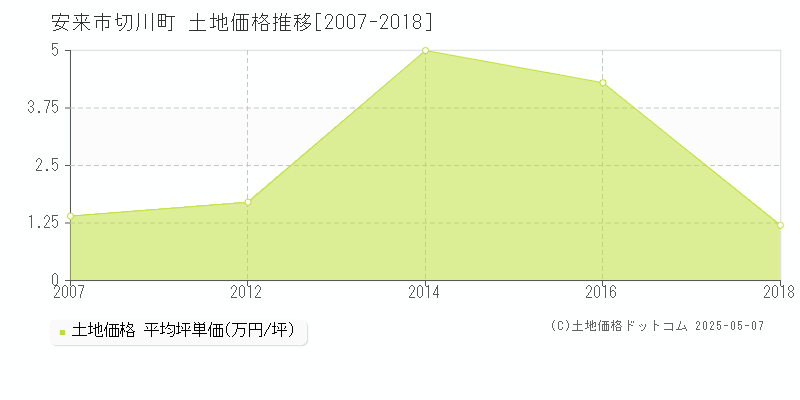 安来市切川町の土地価格推移グラフ 