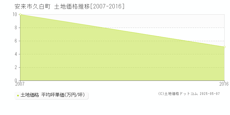 久白町(安来市)の土地価格推移グラフ(坪単価)[2007-2016年]