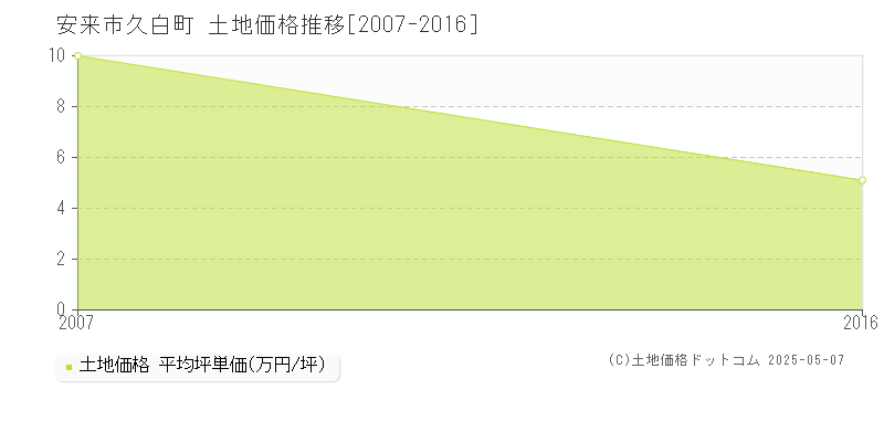 安来市久白町の土地価格推移グラフ 