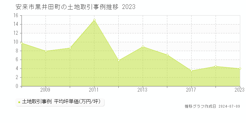 安来市黒井田町の土地価格推移グラフ 
