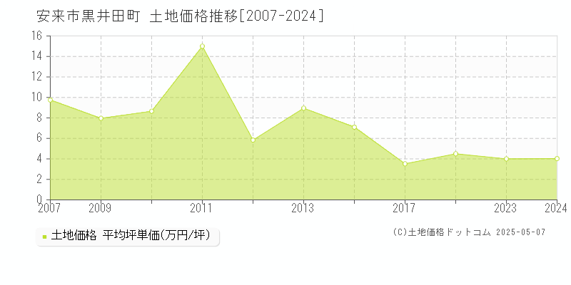 黒井田町(安来市)の土地価格推移グラフ(坪単価)[2007-2024年]