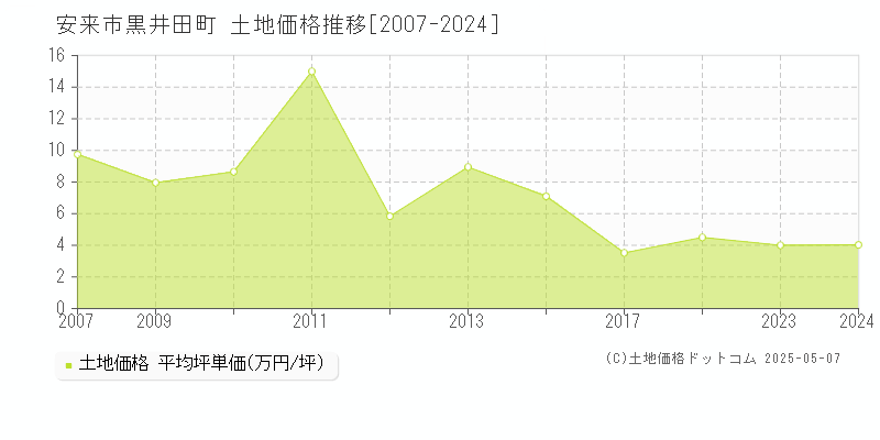 安来市黒井田町の土地価格推移グラフ 