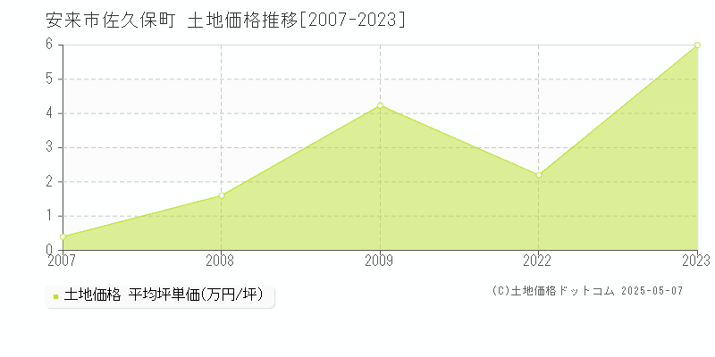 佐久保町(安来市)の土地価格推移グラフ(坪単価)[2007-2023年]