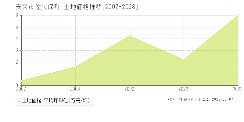 安来市佐久保町の土地価格推移グラフ 