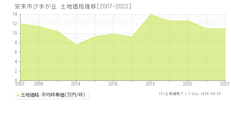 安来市汐手が丘の土地価格推移グラフ 