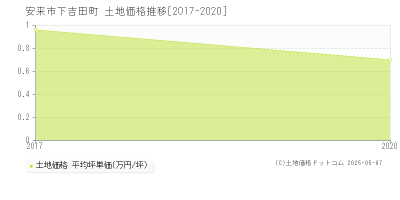 下吉田町(安来市)の土地価格推移グラフ(坪単価)[2017-2020年]
