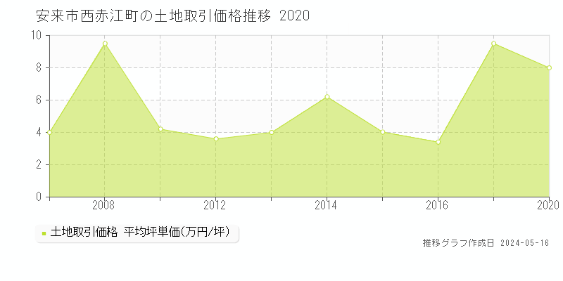 安来市西赤江町の土地価格推移グラフ 