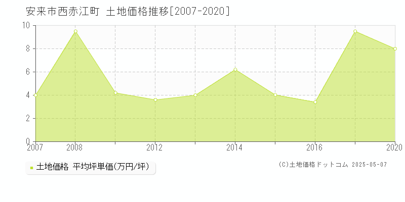西赤江町(安来市)の土地価格推移グラフ(坪単価)[2007-2020年]