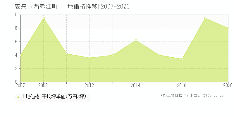 安来市西赤江町の土地価格推移グラフ 