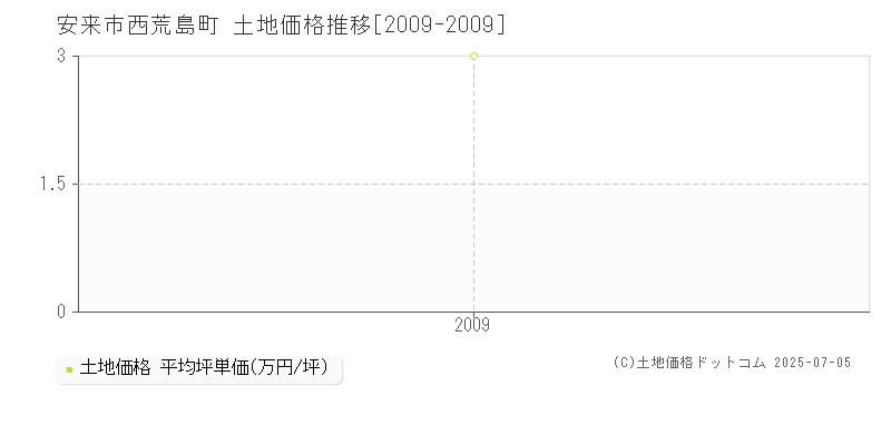 西荒島町(安来市)の土地価格推移グラフ(坪単価)[2009-2009年]