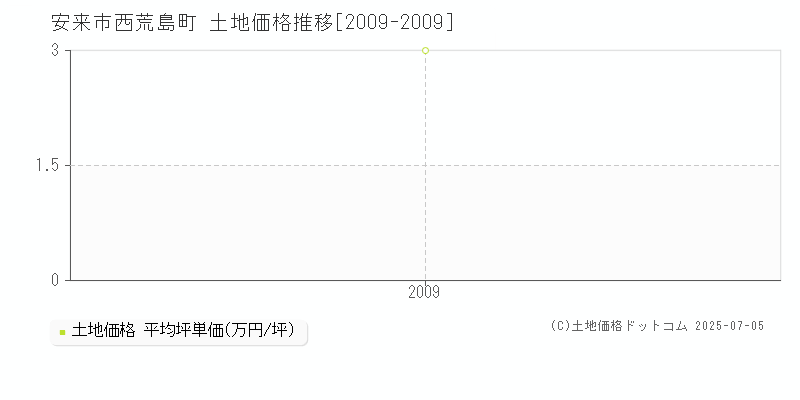 安来市西荒島町の土地価格推移グラフ 