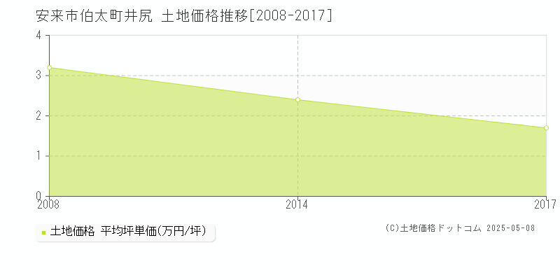 安来市伯太町井尻の土地価格推移グラフ 