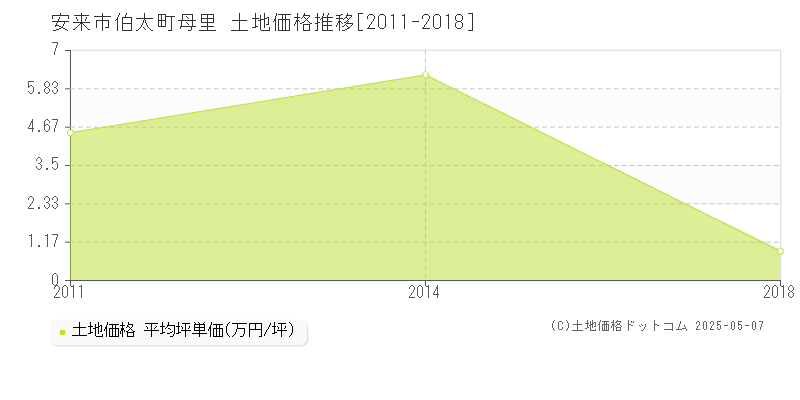 安来市伯太町母里の土地取引事例推移グラフ 