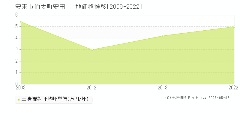 伯太町安田(安来市)の土地価格推移グラフ(坪単価)[2009-2022年]