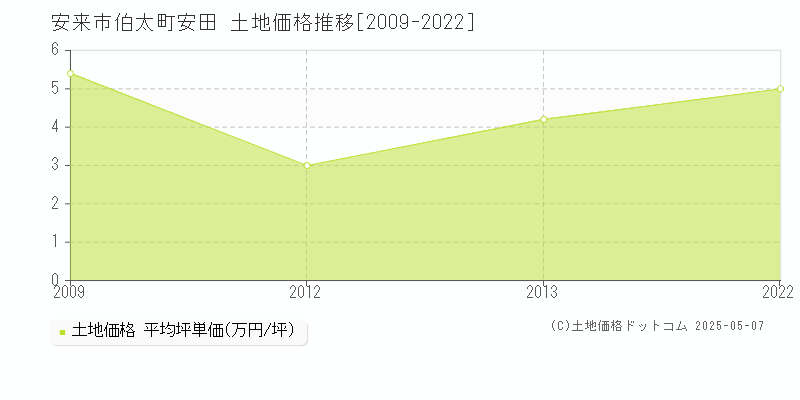 安来市伯太町安田の土地価格推移グラフ 