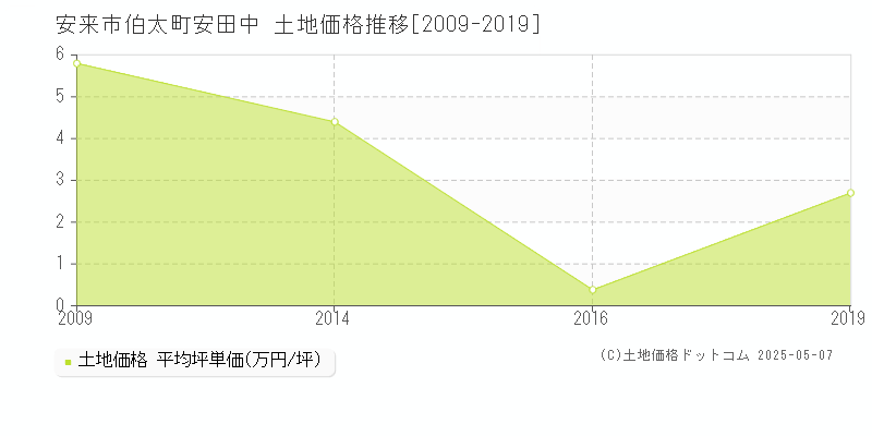 安来市伯太町安田中の土地価格推移グラフ 