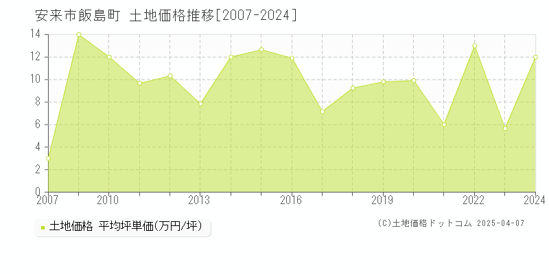 安来市飯島町の土地価格推移グラフ 