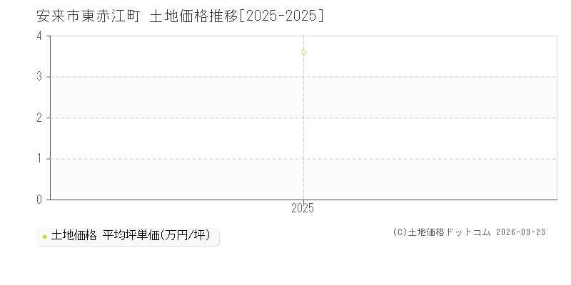 東赤江町(安来市)の土地価格推移グラフ(坪単価)[2025-2025年]