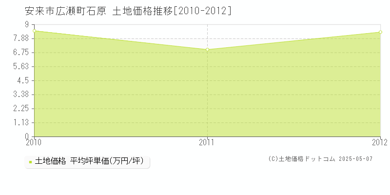 広瀬町石原(安来市)の土地価格推移グラフ(坪単価)[2010-2012年]