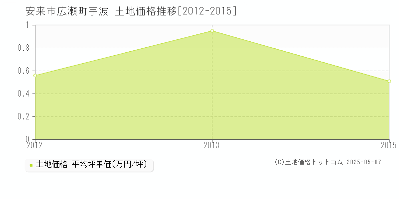 広瀬町宇波(安来市)の土地価格推移グラフ(坪単価)[2012-2015年]