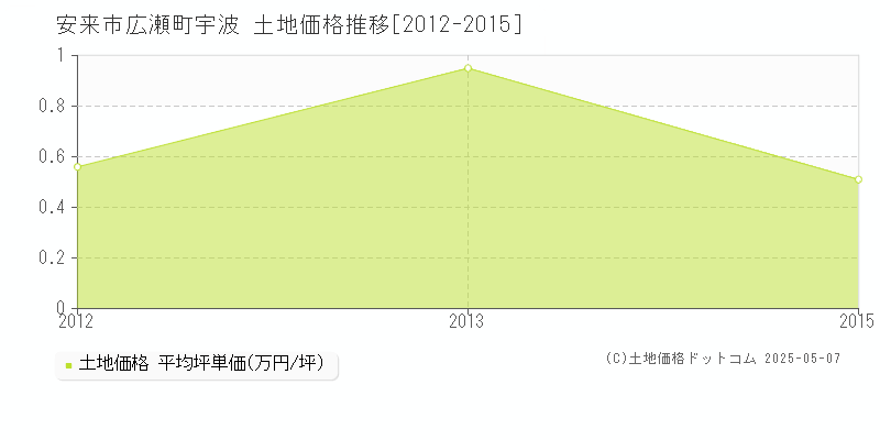 安来市広瀬町宇波の土地価格推移グラフ 