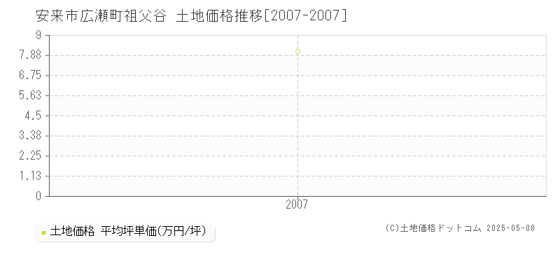 安来市広瀬町祖父谷の土地価格推移グラフ 