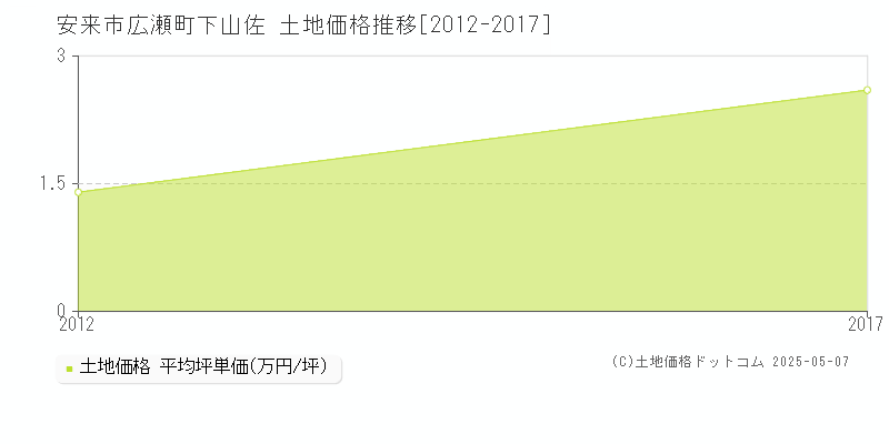 安来市広瀬町下山佐の土地価格推移グラフ 