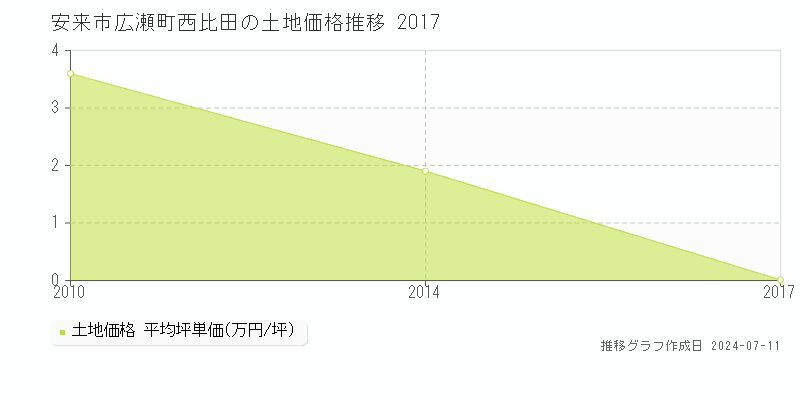 安来市広瀬町西比田の土地価格推移グラフ 