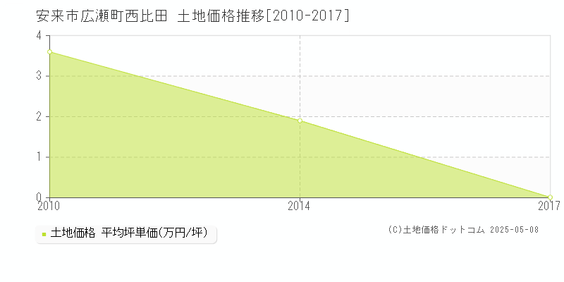 広瀬町西比田(安来市)の土地価格推移グラフ(坪単価)[2010-2017年]