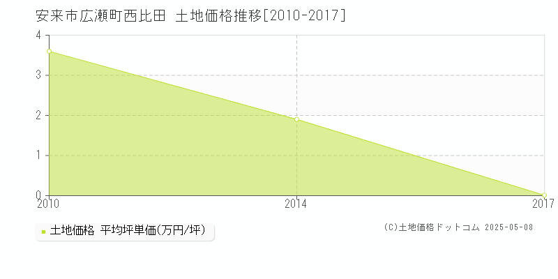 安来市広瀬町西比田の土地価格推移グラフ 