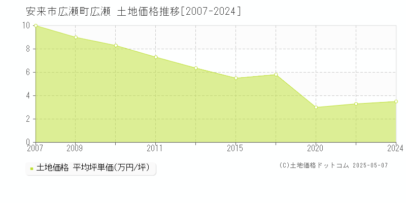 広瀬町広瀬(安来市)の土地価格推移グラフ(坪単価)[2007-2024年]