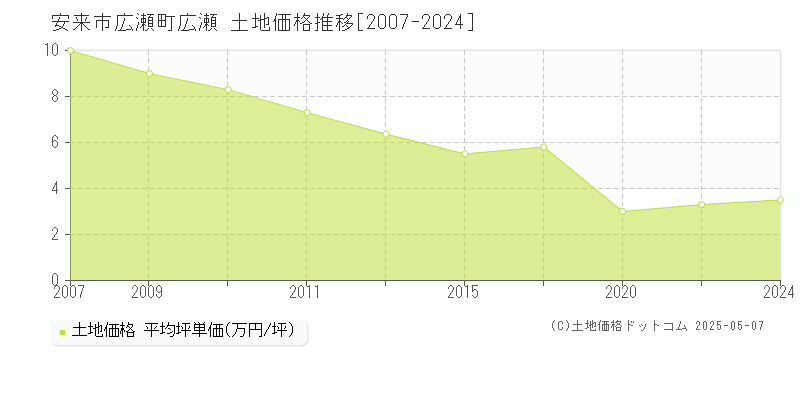 安来市広瀬町広瀬の土地価格推移グラフ 