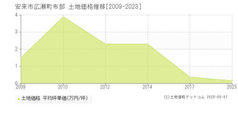 広瀬町布部(安来市)の土地価格推移グラフ(坪単価)[2009-2023年]