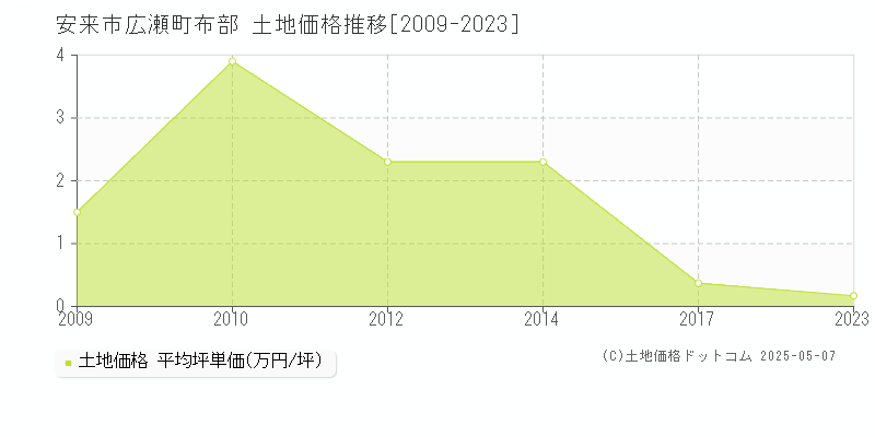 安来市広瀬町布部の土地価格推移グラフ 