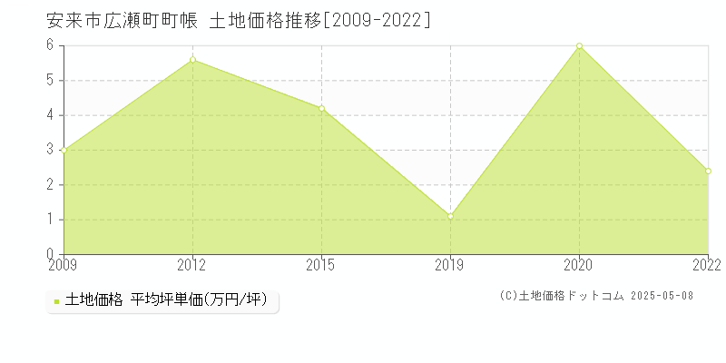 広瀬町町帳(安来市)の土地価格推移グラフ(坪単価)[2009-2022年]