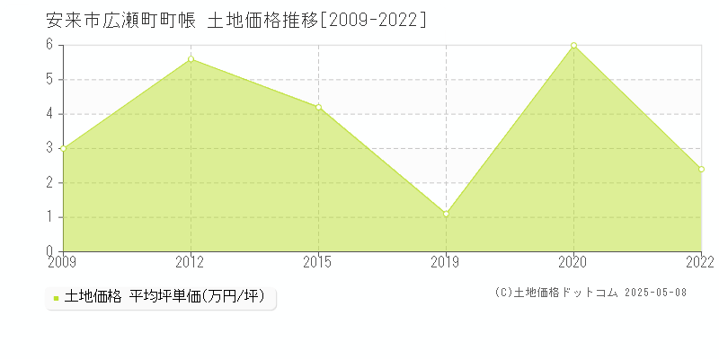 安来市広瀬町町帳の土地価格推移グラフ 