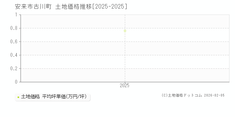古川町(安来市)の土地価格推移グラフ(坪単価)[2025-2025年]