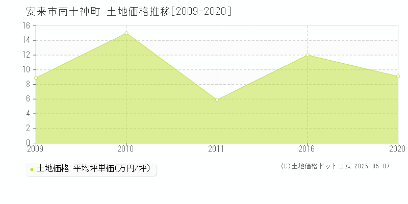 南十神町(安来市)の土地価格推移グラフ(坪単価)[2009-2020年]