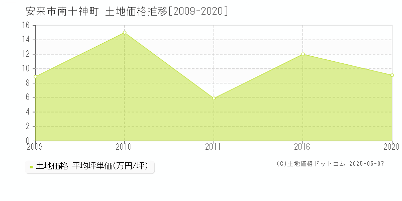 安来市南十神町の土地価格推移グラフ 