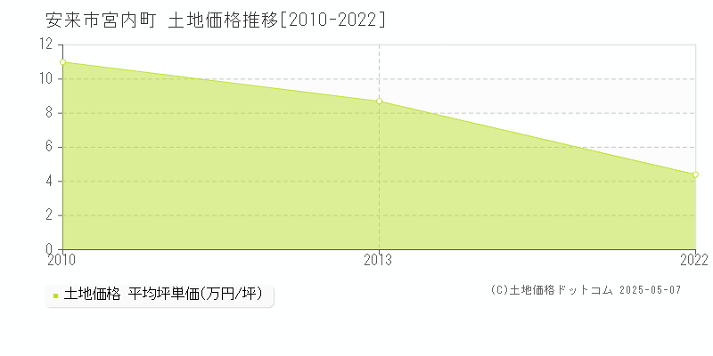 宮内町(安来市)の土地価格推移グラフ(坪単価)[2010-2022年]
