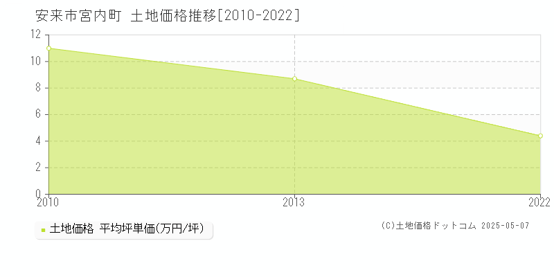 安来市宮内町の土地価格推移グラフ 