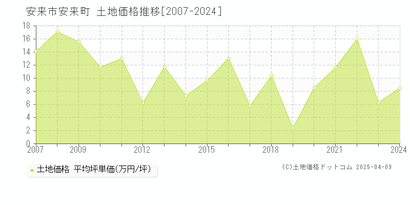 安来市安来町の土地価格推移グラフ 