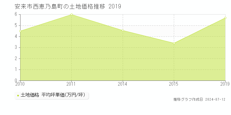 安来市西恵乃島町の土地価格推移グラフ 