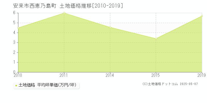 安来市西恵乃島町の土地価格推移グラフ 