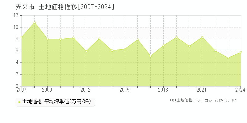 安来市(島根県)の土地価格推移グラフ(坪単価)[2007-2024年]