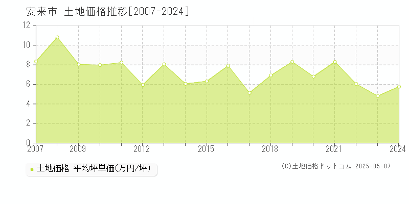 安来市全域の土地価格推移グラフ 