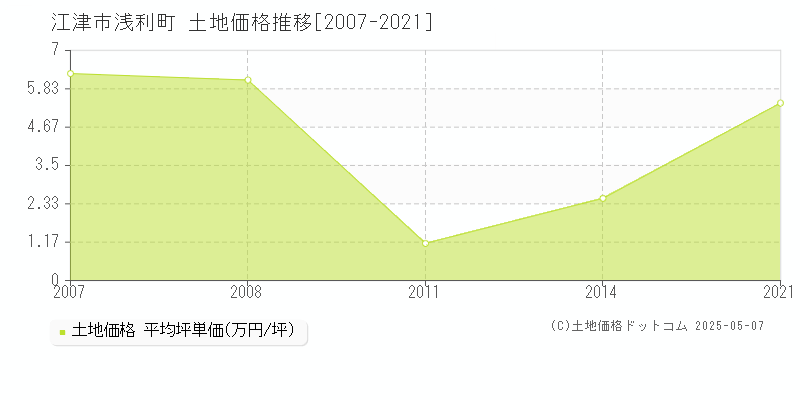 浅利町(江津市)の土地価格推移グラフ(坪単価)[2007-2021年]